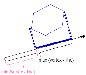 sa projection